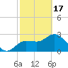 Tide chart for Suwannee River entrance, Florida on 2024/02/17