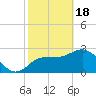 Tide chart for Suwannee River entrance, Florida on 2024/02/18