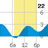 Tide chart for Suwannee River entrance, Florida on 2024/02/22