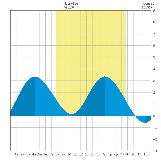 Tide Chart for 2024/03/12