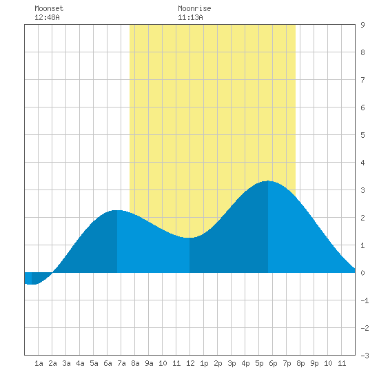 Tide Chart for 2024/03/15