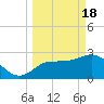 Tide chart for Suwannee River entrance, Florida on 2024/03/18