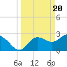 Tide chart for Suwannee River entrance, Florida on 2024/03/20