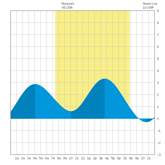 Tide Chart for 2024/03/27