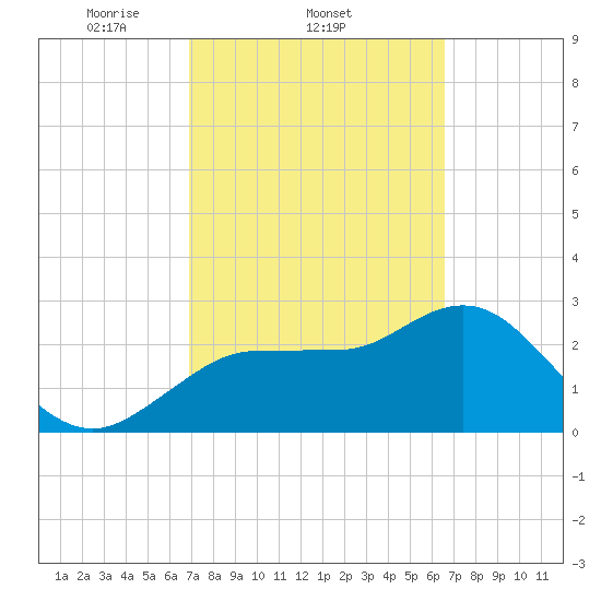 Tide Chart for 2024/03/4