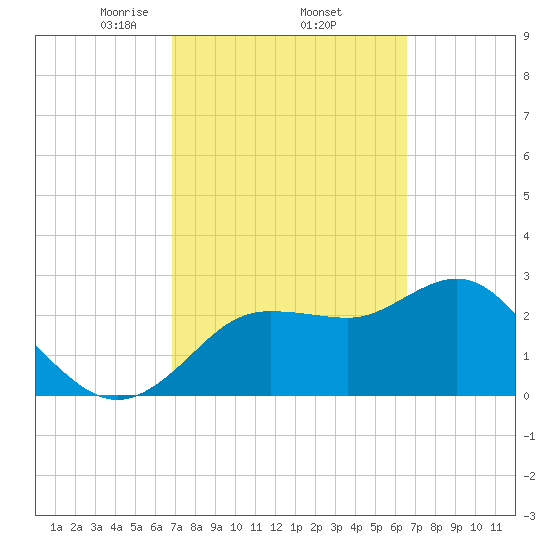 Tide Chart for 2024/03/5