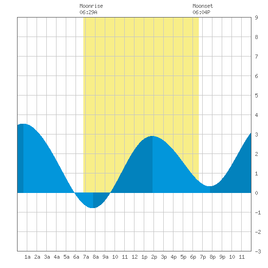 Tide Chart for 2024/03/9