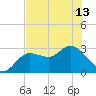 Tide chart for Suwannee River entrance, Florida on 2024/05/13