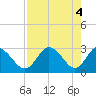 Tide chart for Suwannee River entrance, Florida on 2024/05/4