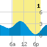 Tide chart for Suwannee River entrance, Florida on 2024/07/1