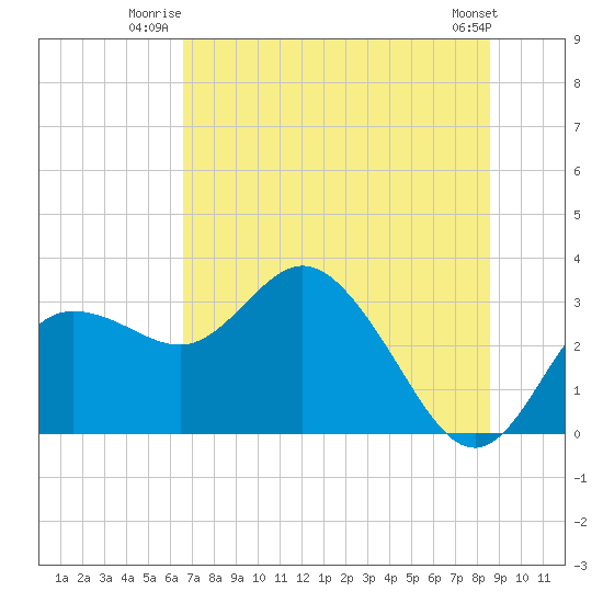 Tide Chart for 2024/07/3