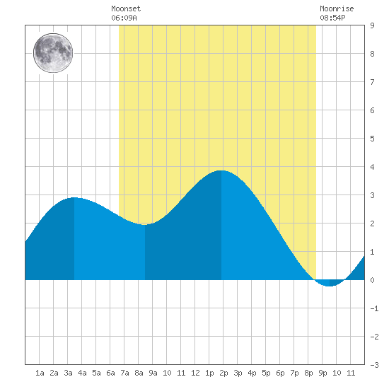 Tide chart for Suwannee River entrance on 2025/07/10