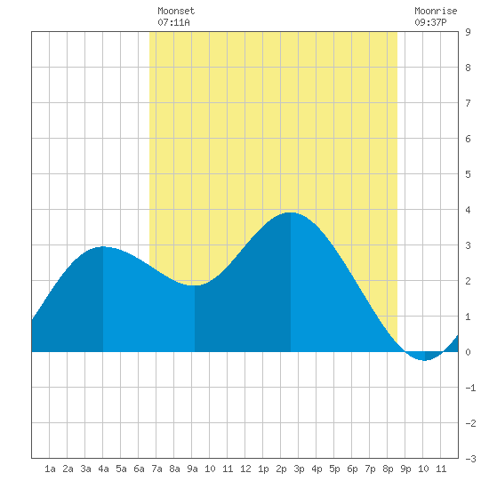 Tide chart for Suwannee River entrance on 2025/07/11