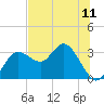 Tide chart for Suwannee River entrance, Florida on 2025/07/11