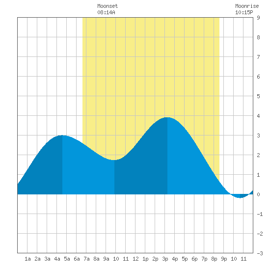 Tide chart for Suwannee River entrance on 2025/07/12