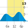 Tide chart for Suwannee River entrance, Florida on 2025/07/13