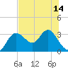 Tide chart for Suwannee River entrance, Florida on 2025/07/14