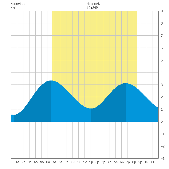 Tide chart for Suwannee River entrance on 2025/07/16