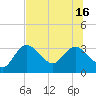 Tide chart for Suwannee River entrance, Florida on 2025/07/16