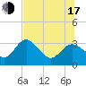 Tide chart for Suwannee River entrance, Florida on 2025/07/17