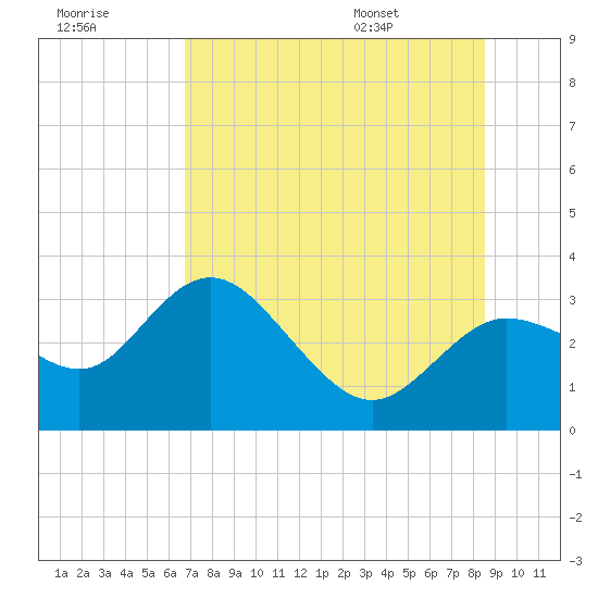 Tide chart for Suwannee River entrance on 2025/07/18