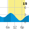 Tide chart for Suwannee River entrance, Florida on 2025/07/19