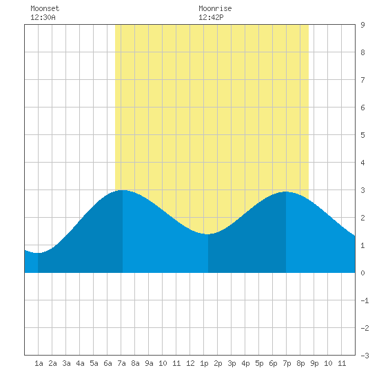 Tide chart for Suwannee River entrance on 2025/07/01