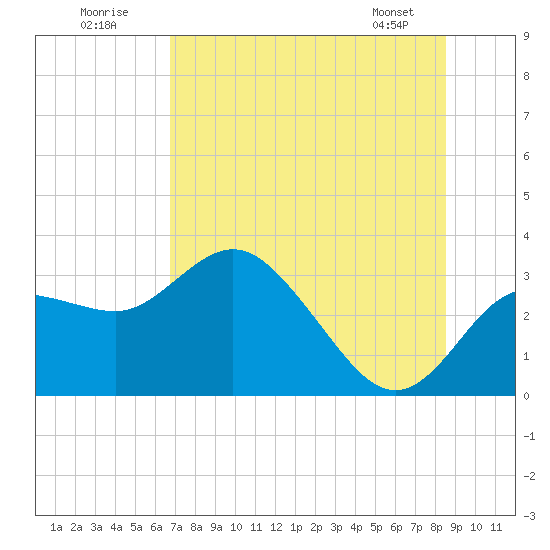 Tide chart for Suwannee River entrance on 2025/07/20