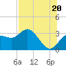 Tide chart for Suwannee River entrance, Florida on 2025/07/20