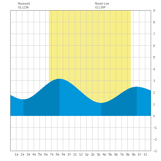 Tide chart for Suwannee River entrance on 2025/07/03