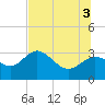 Tide chart for Suwannee River entrance, Florida on 2025/07/3