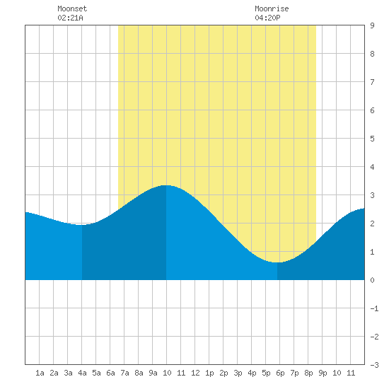 Tide chart for Suwannee River entrance on 2025/07/05