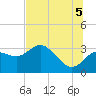 Tide chart for Suwannee River entrance, Florida on 2025/07/5