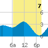 Tide chart for Suwannee River entrance, Florida on 2025/07/7