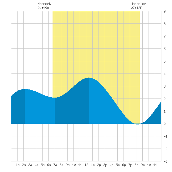 Tide chart for Suwannee River entrance on 2025/07/08