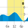 Tide chart for Suwannee River entrance, Florida on 2025/07/8