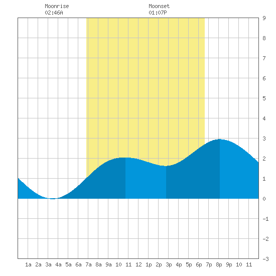 Tide Chart for 2021/03/7