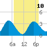 Tide chart for Suwannee, Florida on 2021/09/10