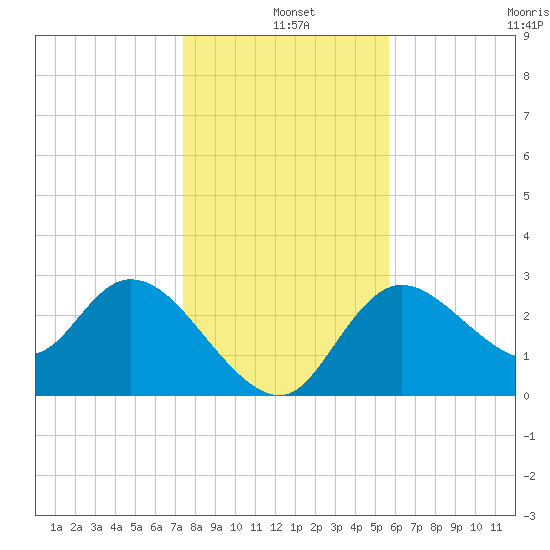 Tide Chart for 2021/12/25