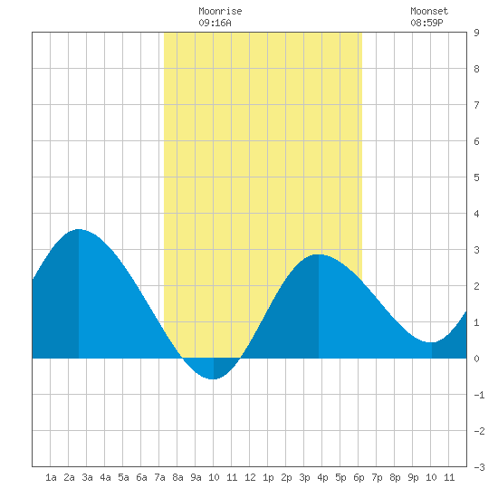 Tide Chart for 2022/02/3