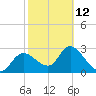 Tide chart for Suwannee, Salt Creek, Florida on 2023/02/12