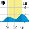 Tide chart for Suwannee, Salt Creek, Florida on 2023/02/13