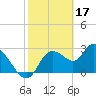 Tide chart for Suwannee, Salt Creek, Florida on 2023/02/17