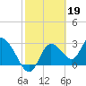Tide chart for Suwannee, Florida on 2023/02/19
