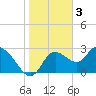 Tide chart for Suwannee, Salt Creek, Florida on 2023/02/3