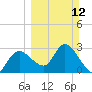 Tide chart for Suwannee, Salt Creek, Florida on 2023/03/12