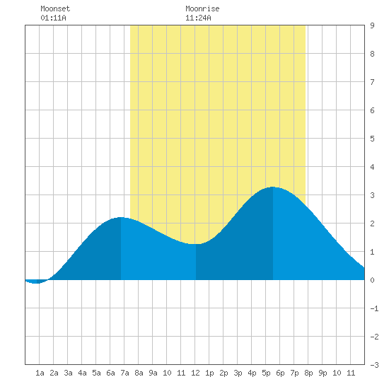 Tide Chart for 2023/03/27