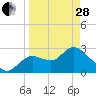 Tide chart for Suwannee, Salt Creek, Florida on 2023/03/28