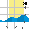 Tide chart for Suwannee, Salt Creek, Florida on 2023/03/29