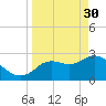 Tide chart for Suwannee, Salt Creek, Florida on 2023/03/30